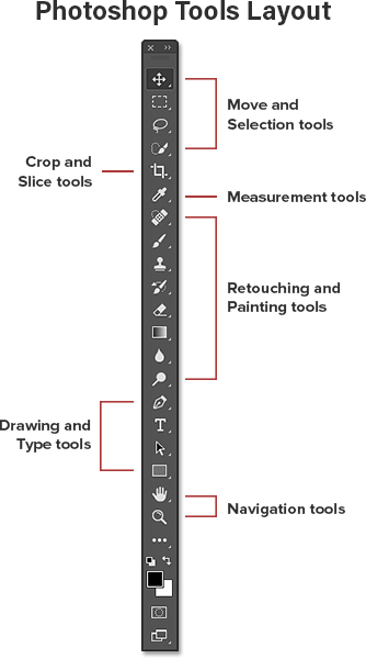The Tools layout in the Photoshop Toolbar.