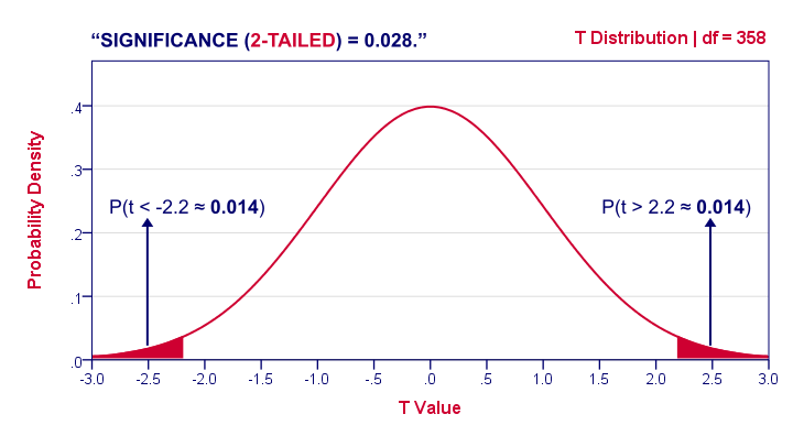 2-Tailed Significance in T-Distribution