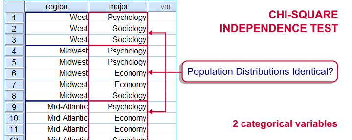 Chi-Square Independence Test - What Is It?