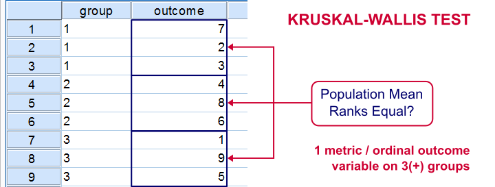 Kruskal-Wallis Test - What Is It?