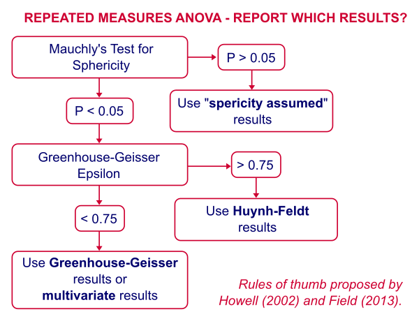Mauchly Test Greenhouse Geisser Or Huyn Feldt
