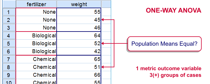 One-Way ANOVA - What Is It?