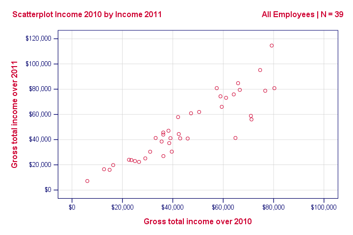 Pearson Correlation Coefficient - Scatterplot Incomes