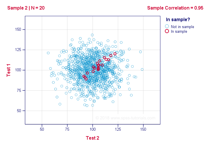 Scatterplot Showing Sample Correlation if Population Correlation is Zero
