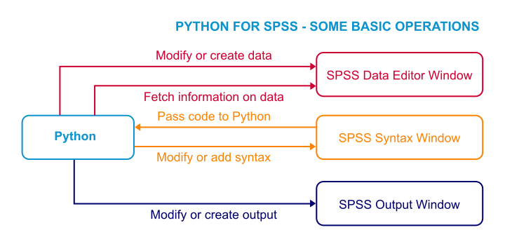 SPSS Python - Basic Operations