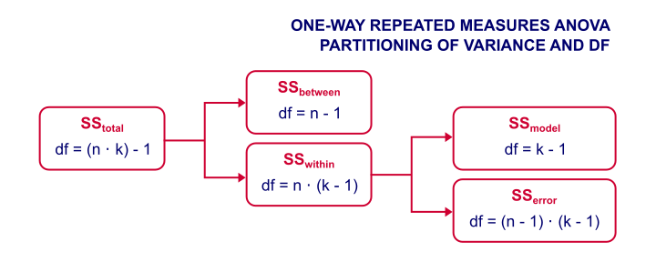 Repeated Measures ANOVA What Is It
