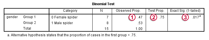 SPSS Binomial Test Output SPSS Binomial Test Output