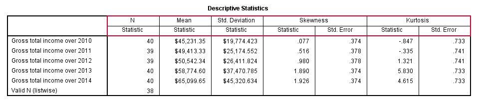 SPSS DESCRIPTIVES Output Table