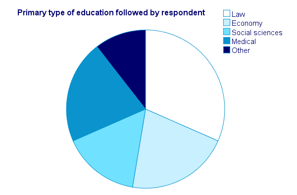 SPSS FREQUENCIES pie chart