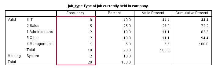 SPSS FREQUENCIES command output