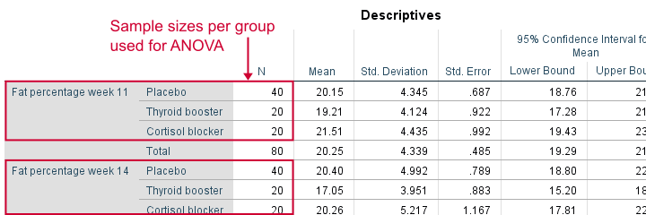 SPSS Levene Test Unequal Sample Sizes
