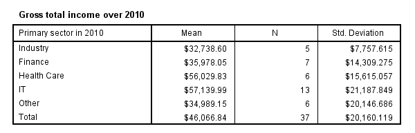 SPSS MEANS Output 2