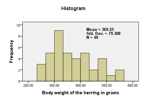 SPSS One Sample T-Test Histogram SPSS One Sample T-Test Histogram