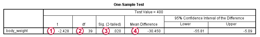 SPSS One Sample T-Test Output SPSS One Sample T-Test Output