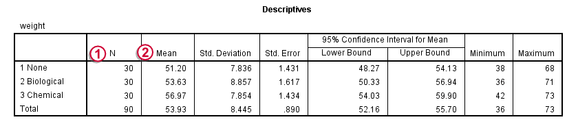 SPSS One-Way ANOVA Output