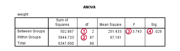SPSS One-Way ANOVA Output