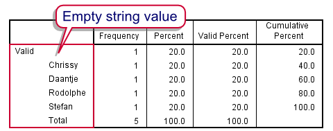 SPSS String Variable No System Missing Values