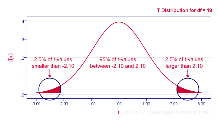 Pearson Correlation - T-Distribution with DF = 18