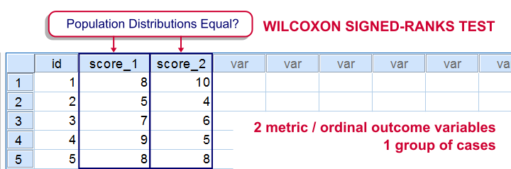 Wilcoxon Signed-Ranks Test - What Is It?