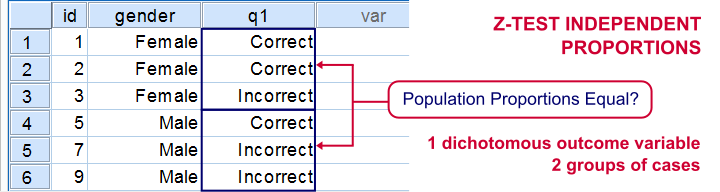 Z-Test Difference Independent Proportions - What Is It?
