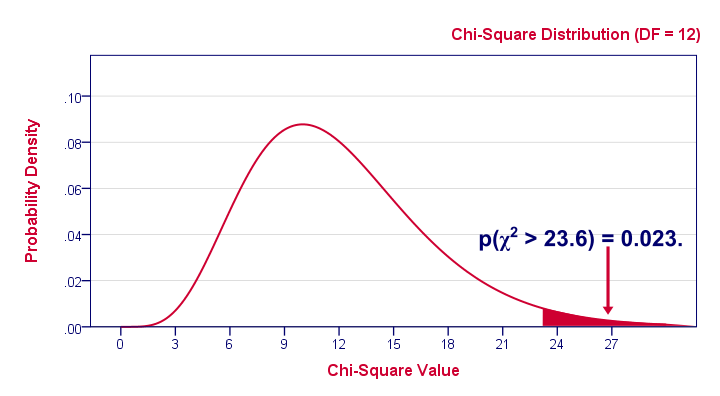 Chi-Square Distribution with 1-Tailed P-Value