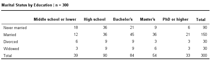 Chi-Square Test - Contingency Table