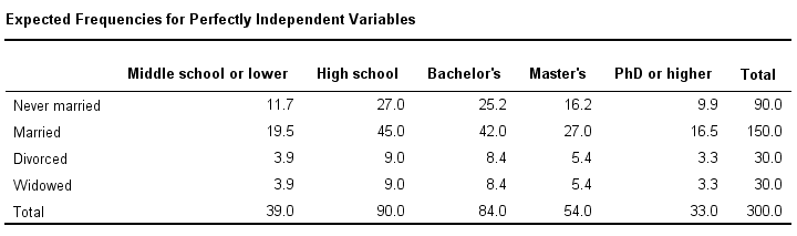 Chi-Square Test - Expected Frequencies