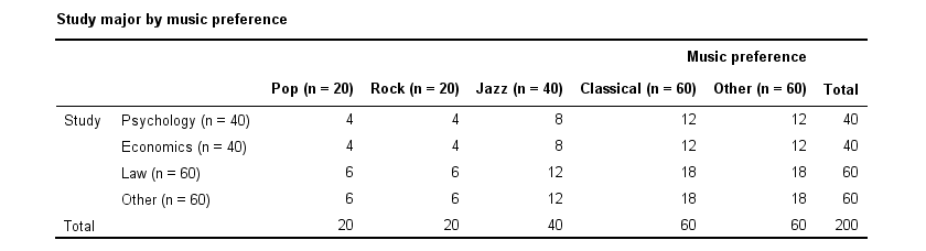 Cramers V Crosstab Counts