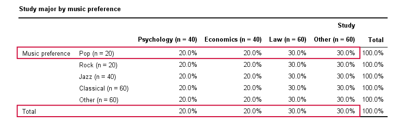 Cramers V Crosstab Unassociated Percentages