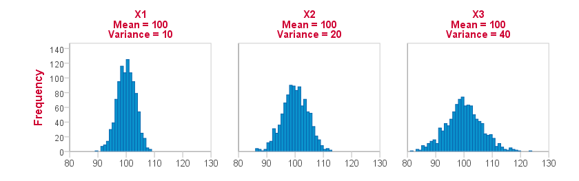 Same means, different variances