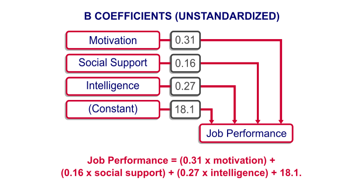 Multiple Regression - B Coefficients in Diagram