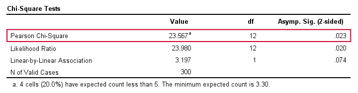 Chi-Square Test - SPSS Output