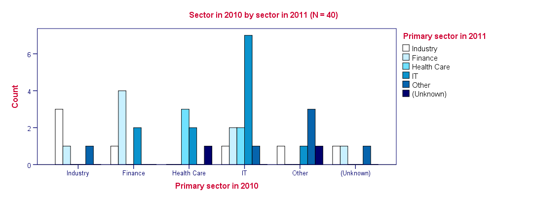 SPSS Clustered Bar Chart Styled