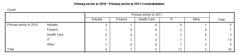 SPSS CROSSTABS Output 1
