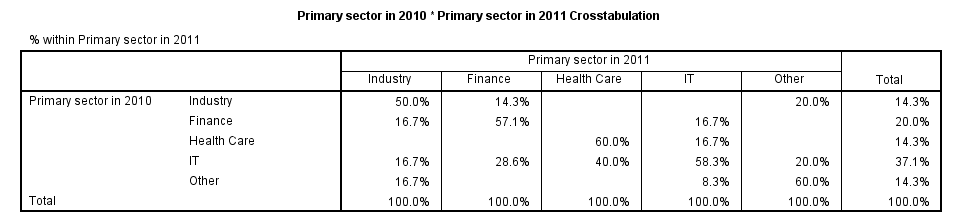 SPSS CROSSTABS Output 2