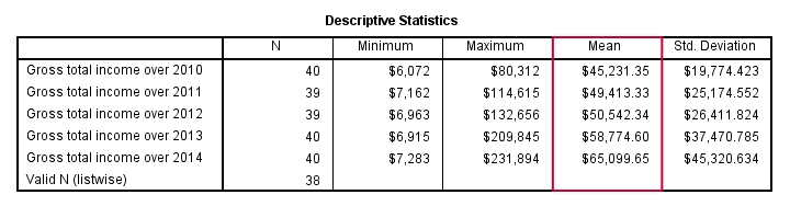 SPSS DESCRIPTIVES Output Table