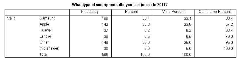 SPSS Frequency Table 2