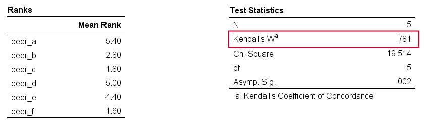 SPSS Kendalls W - Output