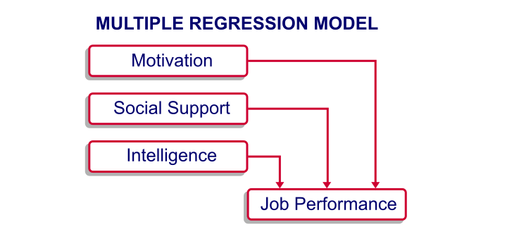 SPSS Regression - Model