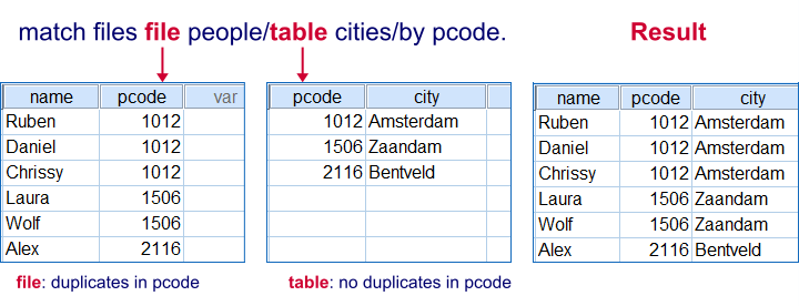 SPSS Merge Data Files - Table Lookup