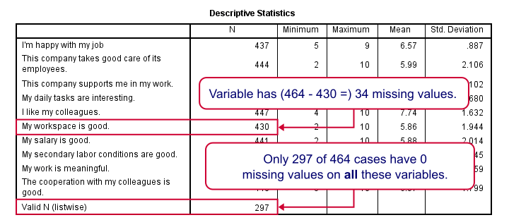 SPSS Stepwise Regression Descriptives Missing Values