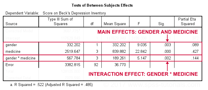 SPSS Two Way ANOVA Interaction Between Subjects Effects 1
