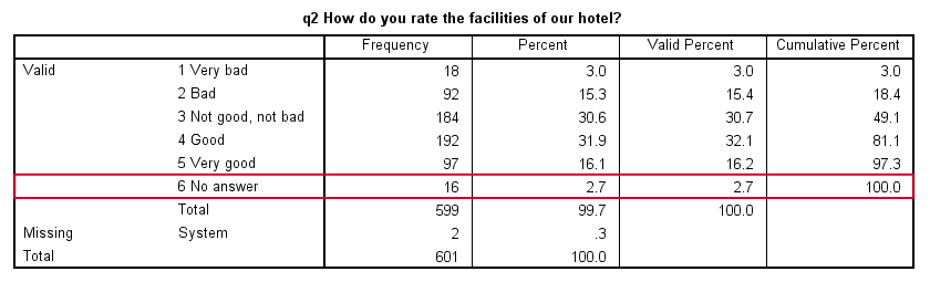 SPSS User Missing Values in Frequency Table