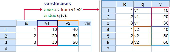 SPSS basic VARSTOCASES Example