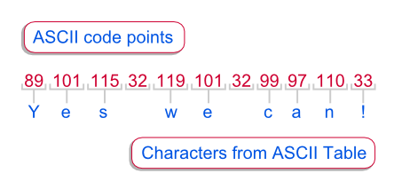 ASCII Encoding
