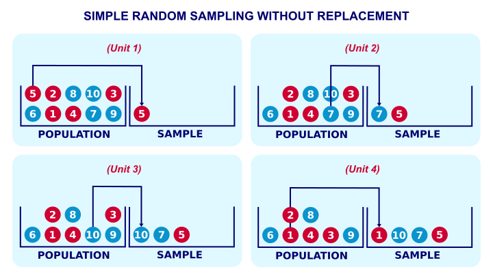 Simple Random Sampling - What Is It?