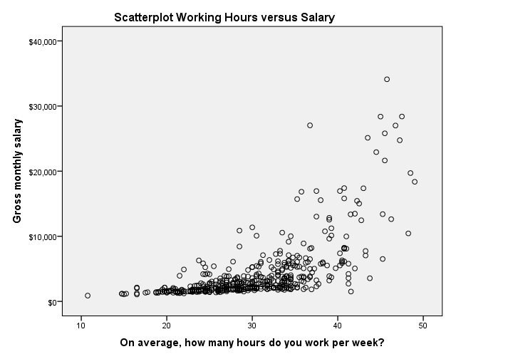 SPSS 24 Scatterplot