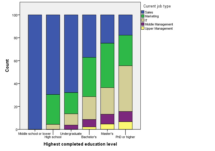SPSS 24 Stacked Bar Chart Percentages