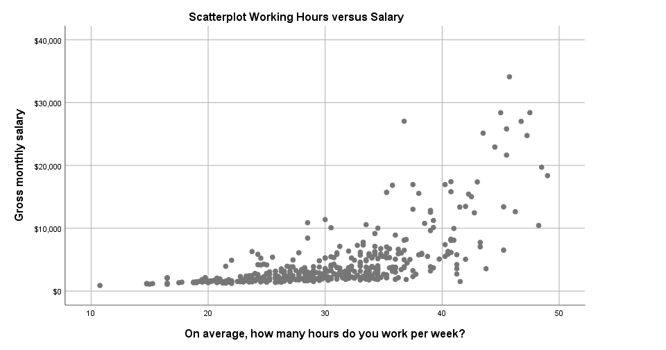 SPSS 25 Scatterplot Example