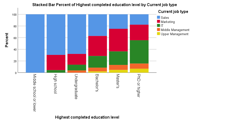 SPSS 25 Stacked Bar Chart Percentages